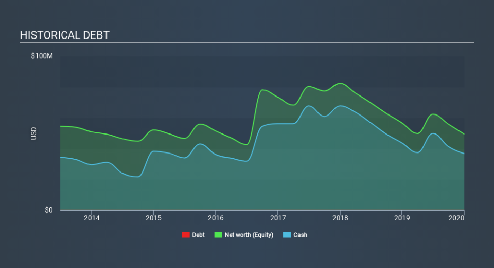 NasdaqGS:DMRC Historical Debt April 28th 2020