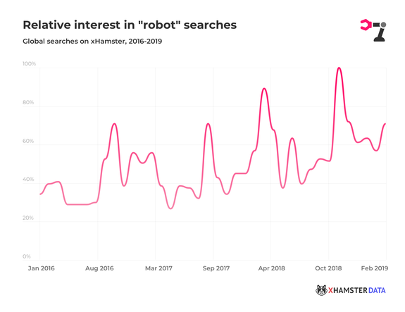 The overall upward trend of searches for robots on xHamster