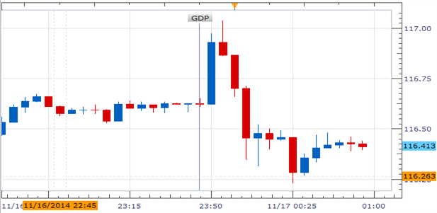 Japanese Yen Rallies as Soft 3Q GDP Data Fuels Risk Aversion