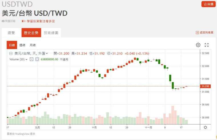 新台幣近期匯率走勢。(圖：鉅亨網)