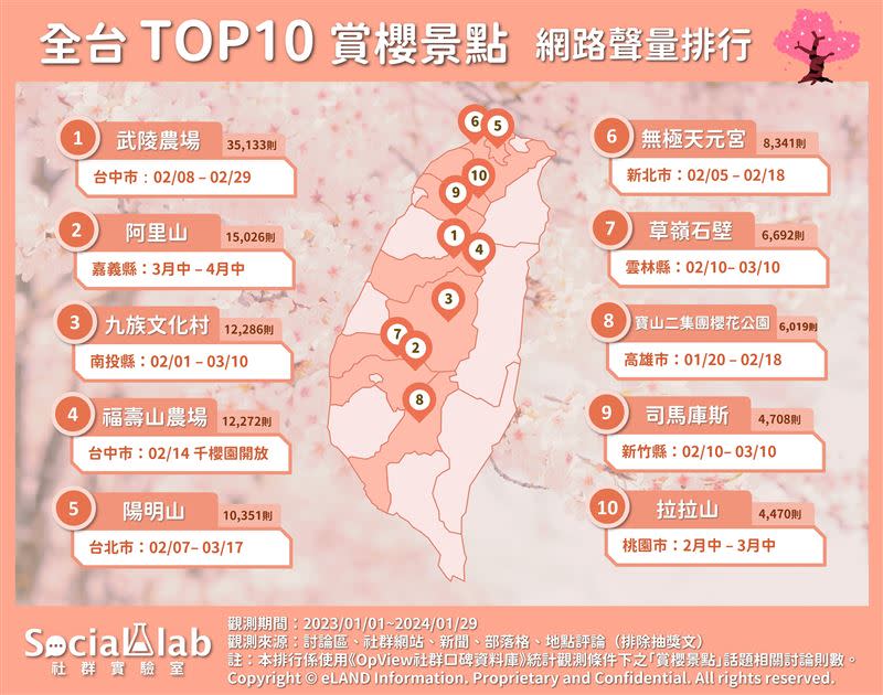 2024櫻花季開跑！「全台賞櫻景點」TOP 10出爐。（圖／《Social Lab社群實驗室》提供）