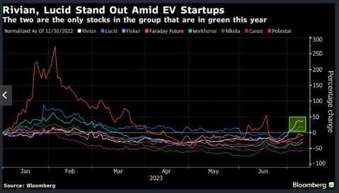 Rivian sorprende a los inversores con su rendimiento superior