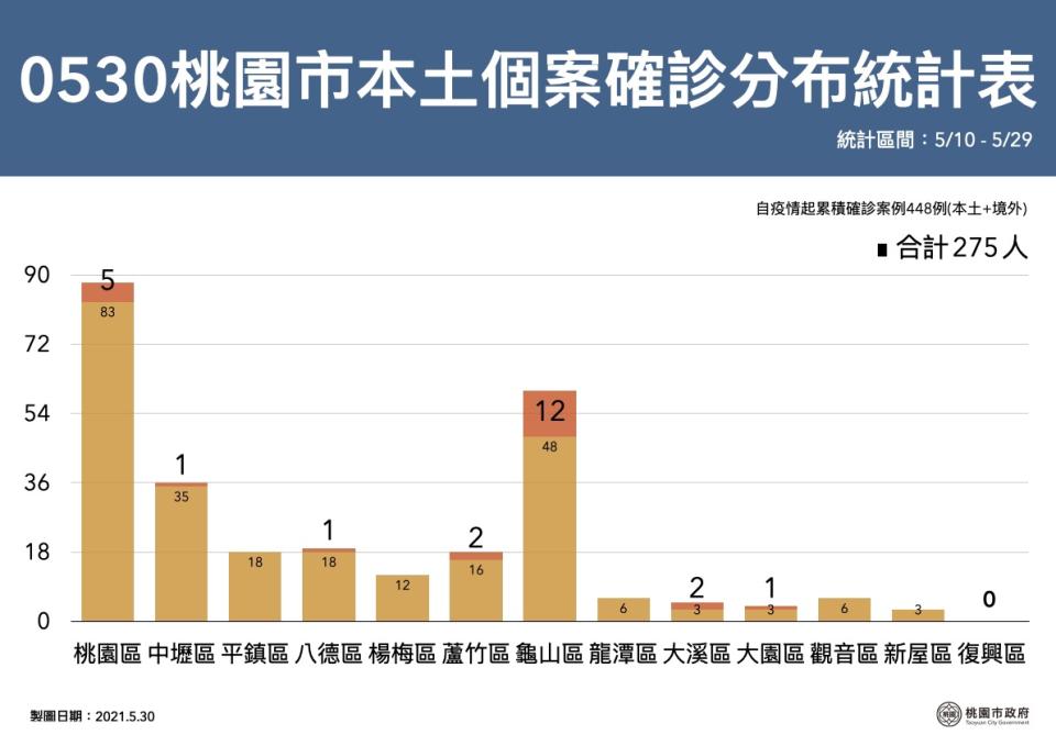 0530桃園市本土個案確診分布統計表。（圖／桃園市政府）