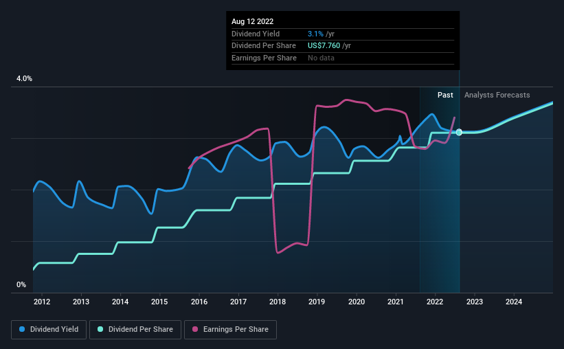 historic-dividend