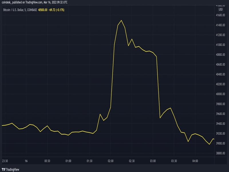 Bitcoin's 5-minute price chart (TradingView)