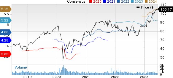 CGI Group, Inc. Price and Consensus