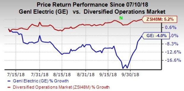 General Electric's (GE) unit GE Capital to dispose of $1 billion worth equity investments and Baker Hughes to acquire 5% stake in ADNOC Drilling. These deals are likely to act as tailwinds.