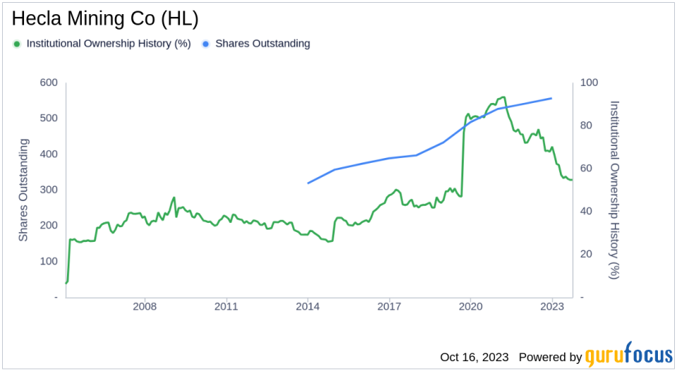 Decoding Ownership and Performance: Hecla Mining Co(HL)