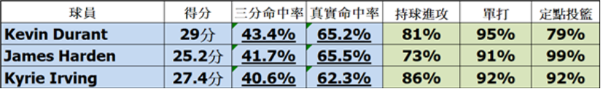 籃網三巨頭去年季中一度打出這樣的數據！3人不僅真實命中率都破60%、場均得分都破25+，同時三項進攻模式的效率都優於聯盟70%以上的球員。
