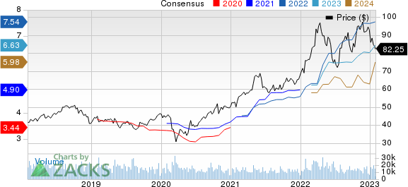 Archer Daniels Midland Company Price and Consensus