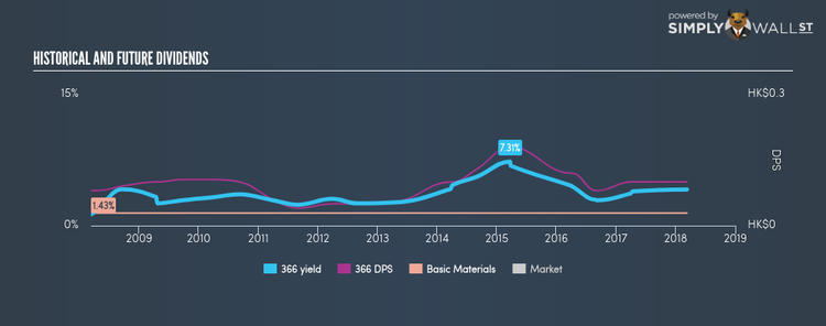 SEHK:366 Historical Dividend Yield Mar 11th 18