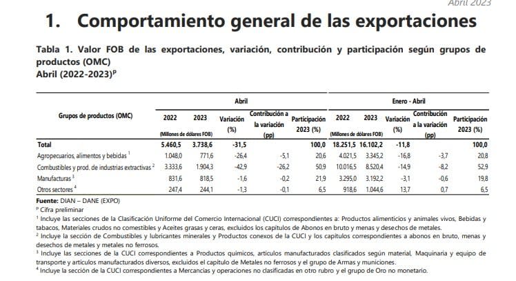 Las exportaciones de Colombia siguen bajando.