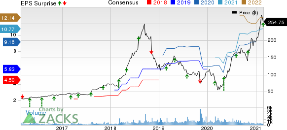 MEDIFAST INC Price, Consensus and EPS Surprise