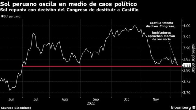 Sol peruano repunta con aporbación vacancia de Castillo: Gráfico