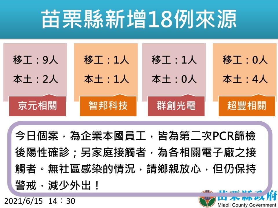 苗票縣新增18例來源。   圖：翻攝徐耀昌臉書