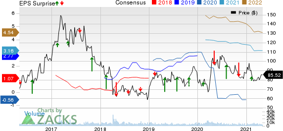 Incyte Corporation Price, Consensus and EPS Surprise