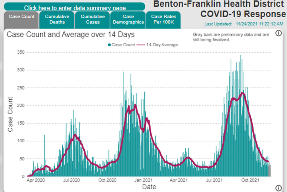 A screenshot from the Benton Franklin Health District website shows declining new COVID-19 cases after the most recent peak.