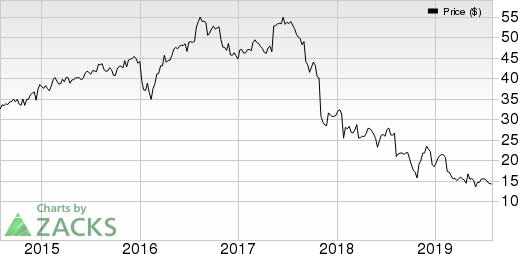 Newell Brands Inc. Price and EPS Surprise