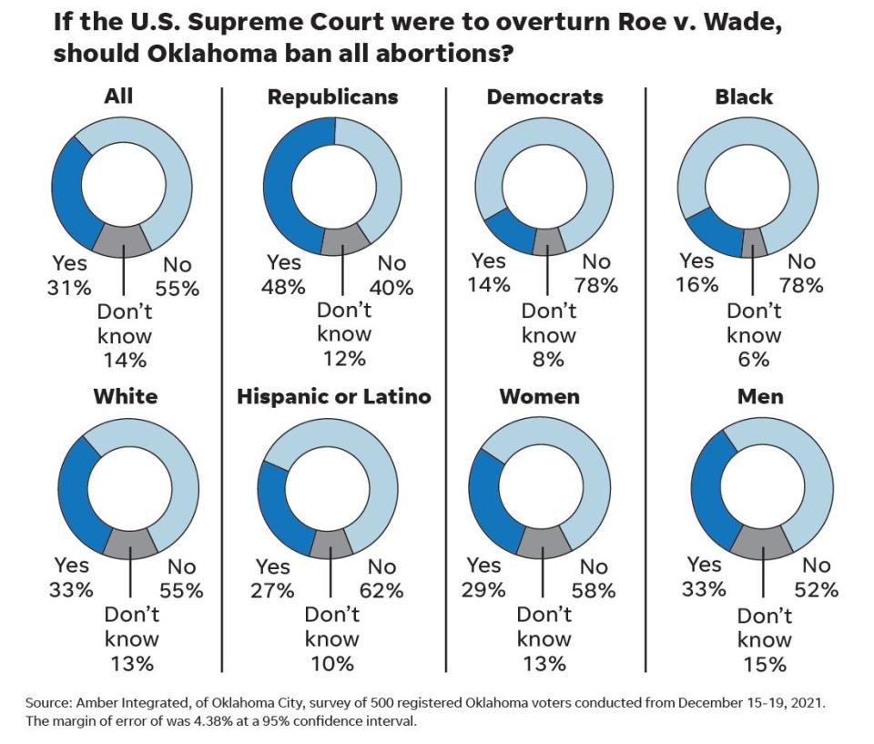 OK_abortion_question2