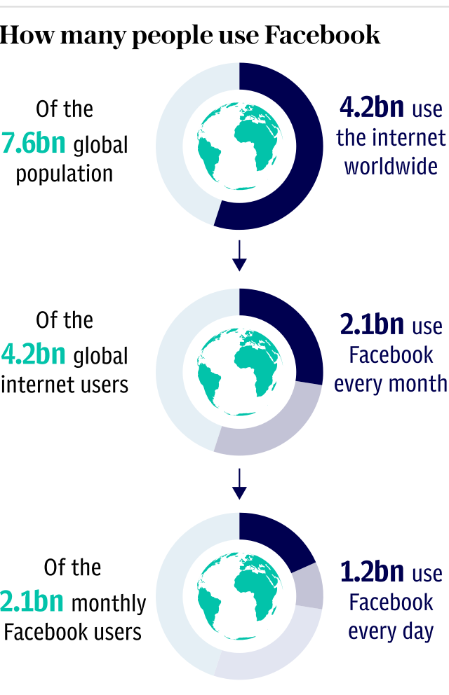 How many people use Facebook