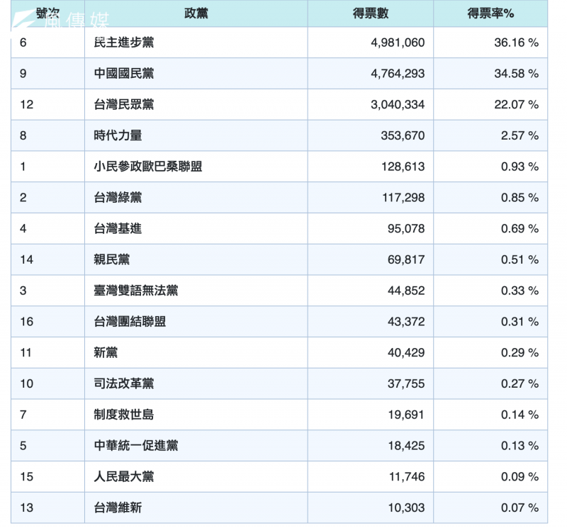 <cite>中選會公布各政黨得票數，民進黨得票率最高，國民黨次之，台灣民眾黨排第3。（取自中選會官網）</cite>