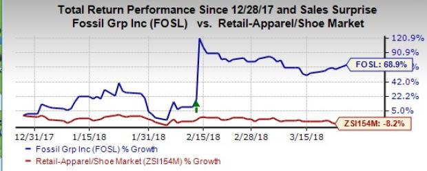 Growth in the wearable's category aided Fossil's (FOSL) overall watch category to improve by more than 10 percentage points during the last quarter.