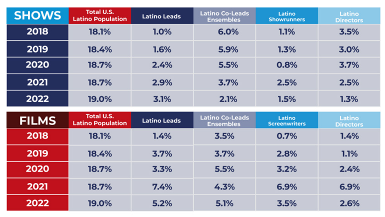 The Latino Donor Collaborative’s 2022 Put Your Money Where Your Market Is Study