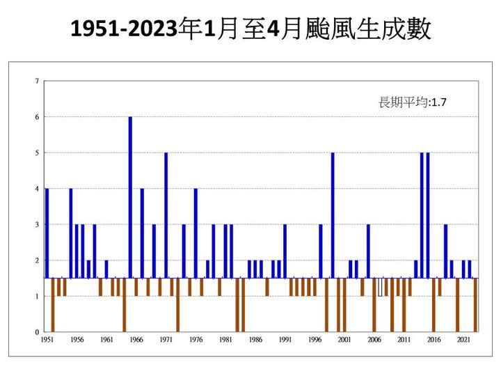 氣象專家賈新興今天表示，統計1至4月無颱風生成的情況，自1951年至今共13次，最近一次是2020年。（取自賈新興臉書）