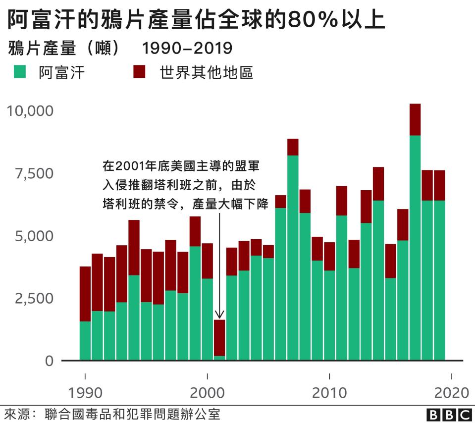 阿富汗鴉片產量