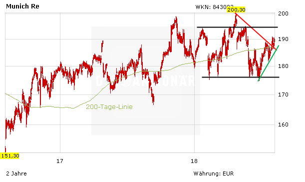 Munich Re: Eine saubere Sache