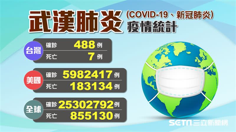 武漢肺炎（COVID-19、新冠肺炎）病毒全球擴散。（圖／三立新聞網製圖）