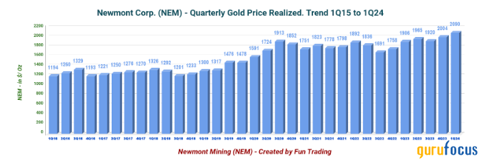 A Slow Recovery for Newmont