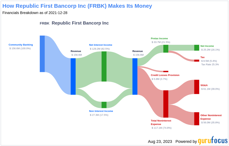 Republic First Bancorp Inc's Rocky Road Ahead: Unraveling the Factors Limiting Growth