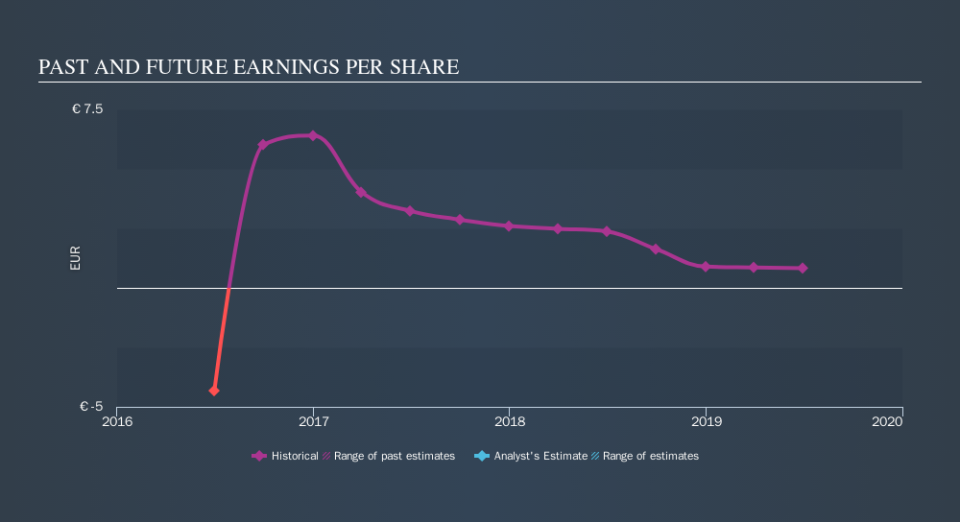 ENXTPA:GALIM Past and Future Earnings, September 18th 2019