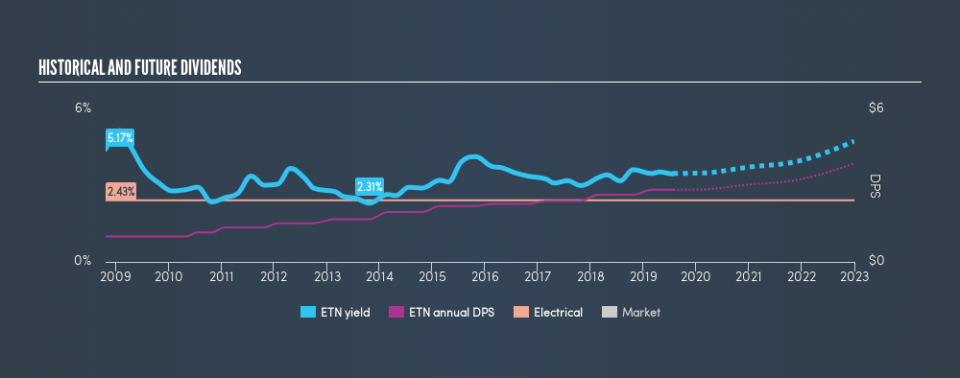 NYSE:ETN Historical Dividend Yield, July 28th 2019