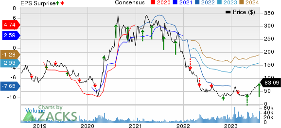 Wayfair Inc. Price, Consensus and EPS Surprise