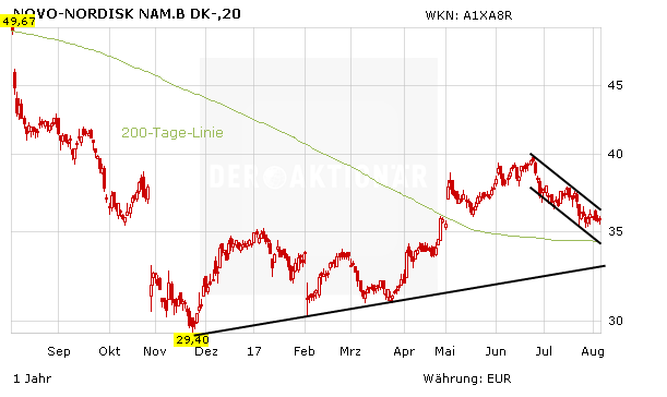 Novo Nordisk: Wichtige Neuigkeiten aus den USA