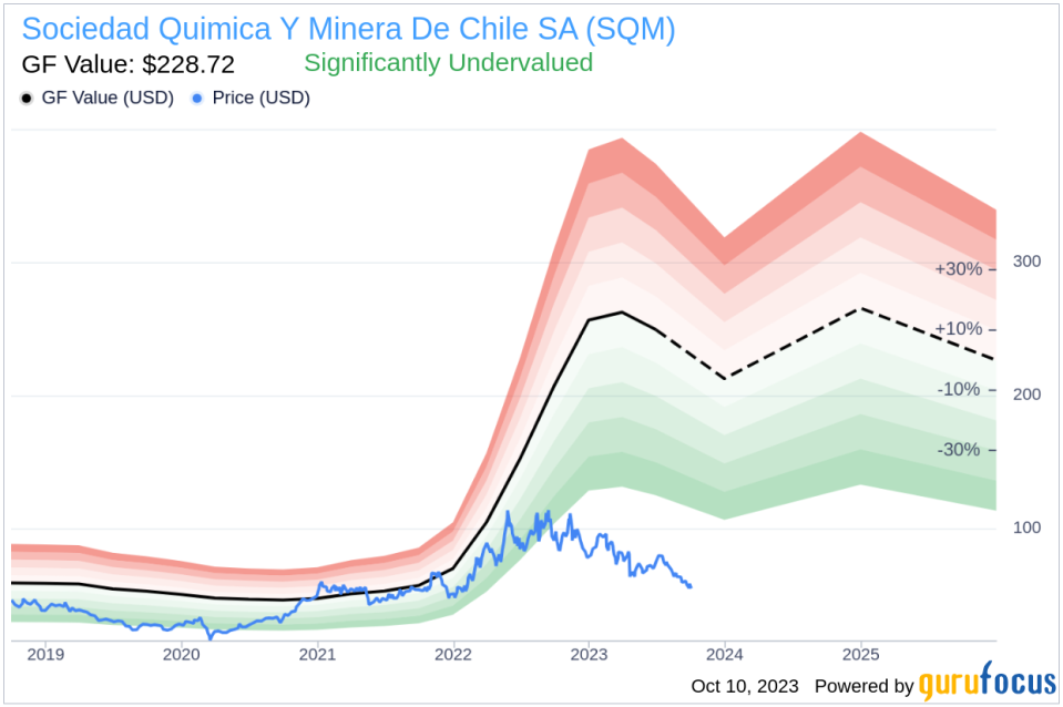 Unveiling Sociedad Quimica Y Minera De Chile SA (SQM)'s Value: Is It Really Priced Right? A Comprehensive Guide