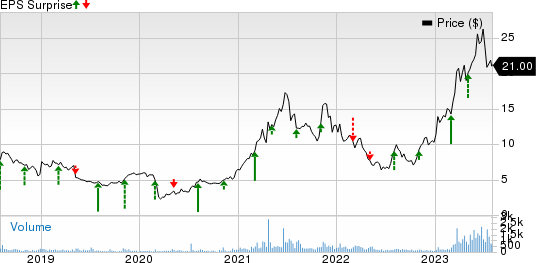 inTest Corporation Price and EPS Surprise