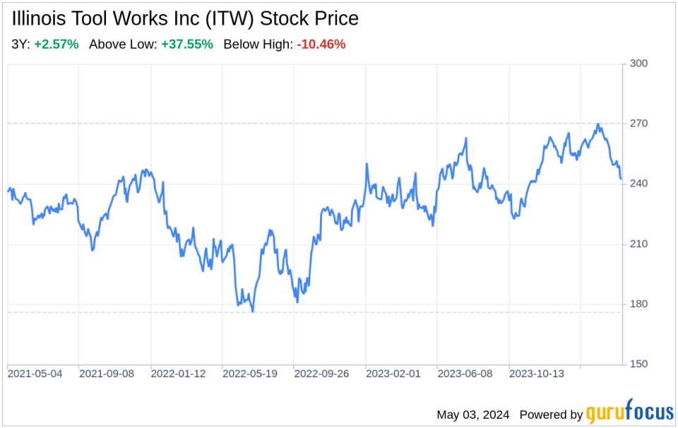 Decoding Illinois Tool Works Inc (ITW): A Strategic SWOT Insight