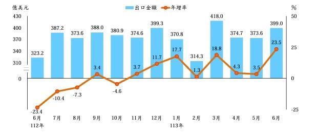 近1年各月出口值及年增率