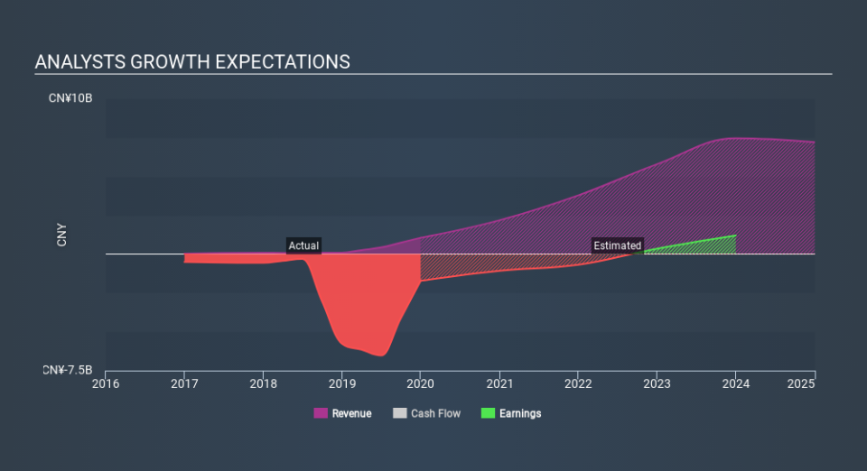 SEHK:1801 Past and Future Earnings April 6th 2020