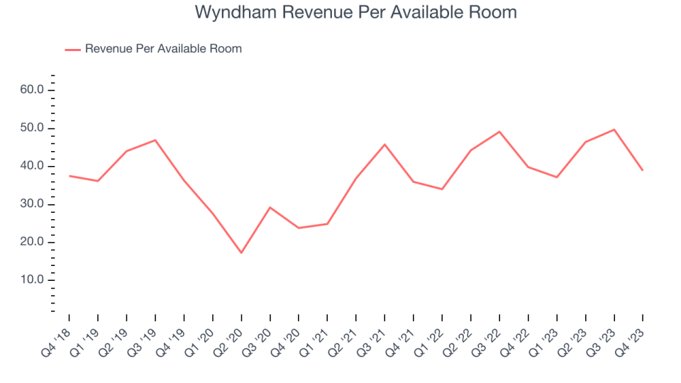 Wyndham Revenue Per Available Room