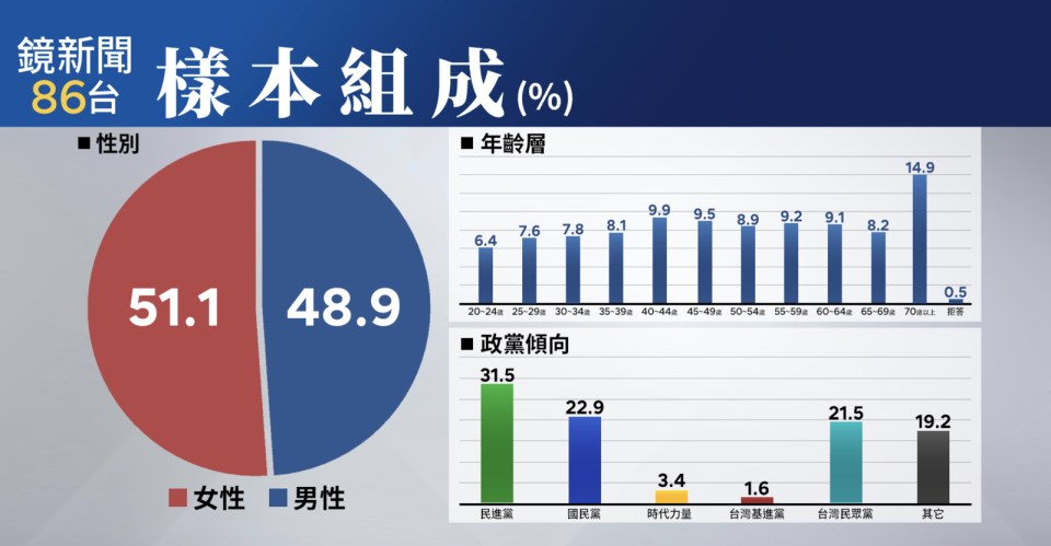 鏡新聞大選最新落預測民調。（鏡新聞提供）