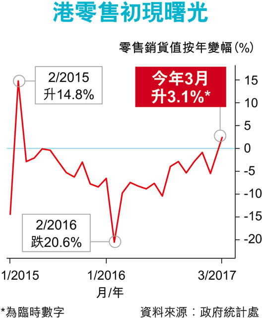 港零售兩年首回升 復甦料持續