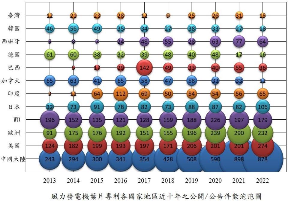 風力發電葉片專利公告件數泡泡圖。智慧局提供