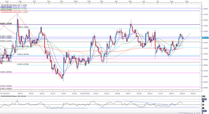 EUR/USD Daily Chart