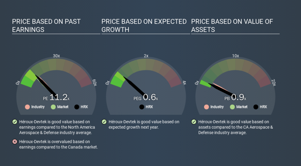 TSX:HRX Price Estimation Relative to Market, March 20th 2020