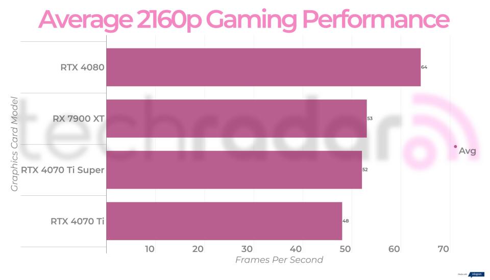 Final benchmark results for the RTX 4070 Ti Super