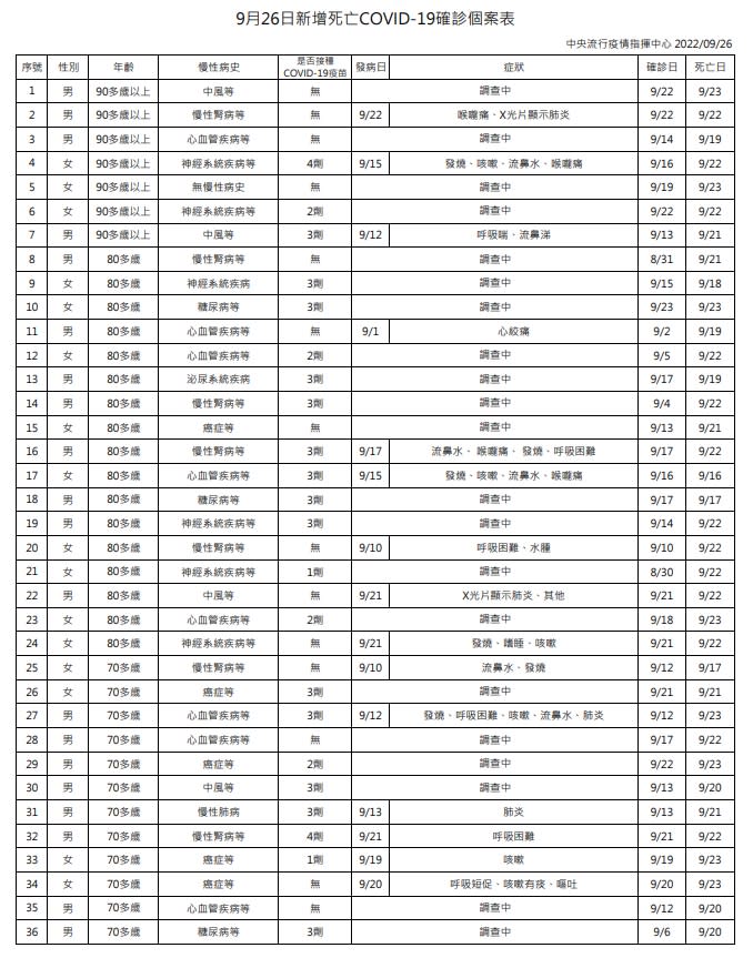 今日死亡個案列表。（圖／指揮中心提供）